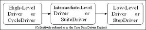Figure represents the Core Data Driven Engine