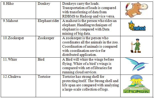 Apache Hadoop Ecosystem
