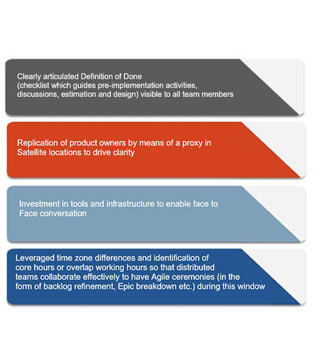 Distributed Agile Best Practices