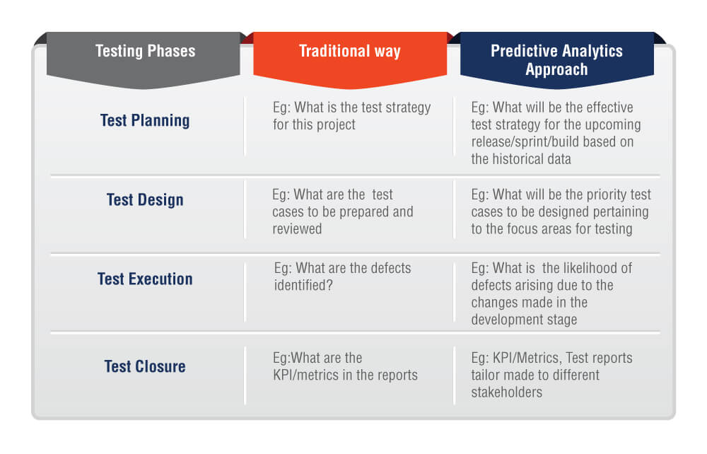 A Predictive Insight to Software Testing Table 