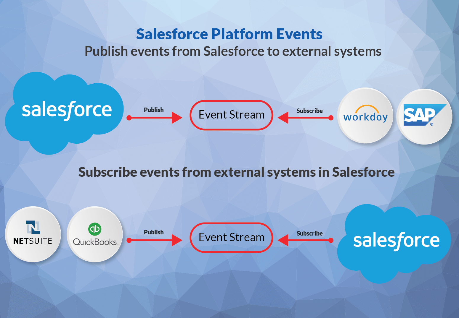 Salesforce Platform Events