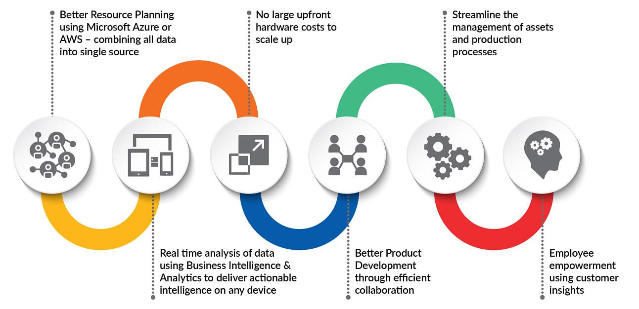 Diagram describing Impact of digital desrruption in Manufacturing Industry