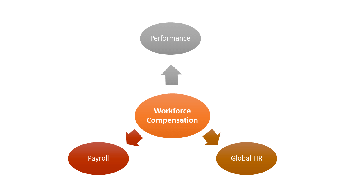 Oracle Workforce Cloud Complete Solution Seamless Intergration With Other Modules