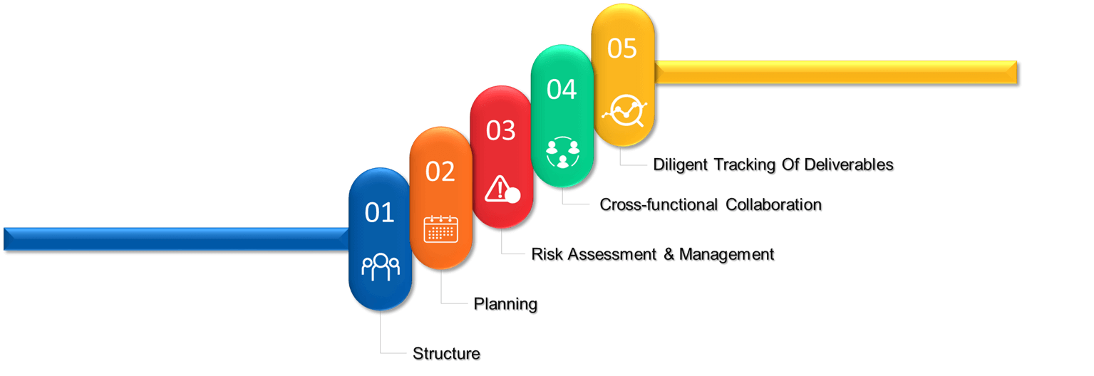 Effective Transition Plan  Key Factors
