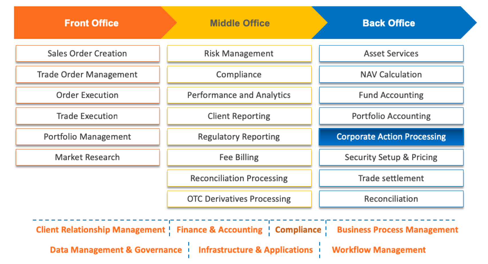 List of Front-office, Middle office and the Back Office activities