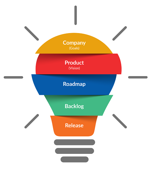 What is product roadmap?