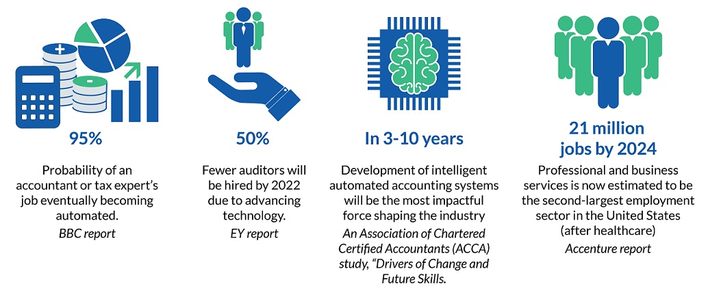Impact of digitization in professional services sectors