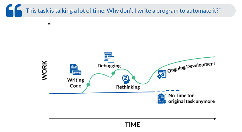 This task is talking a lot of time. why don't I write a program to automate it?