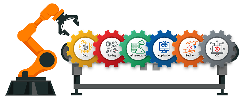 Hexaware's Automation approach