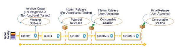 Lifecycle of producing Consumable Solution
