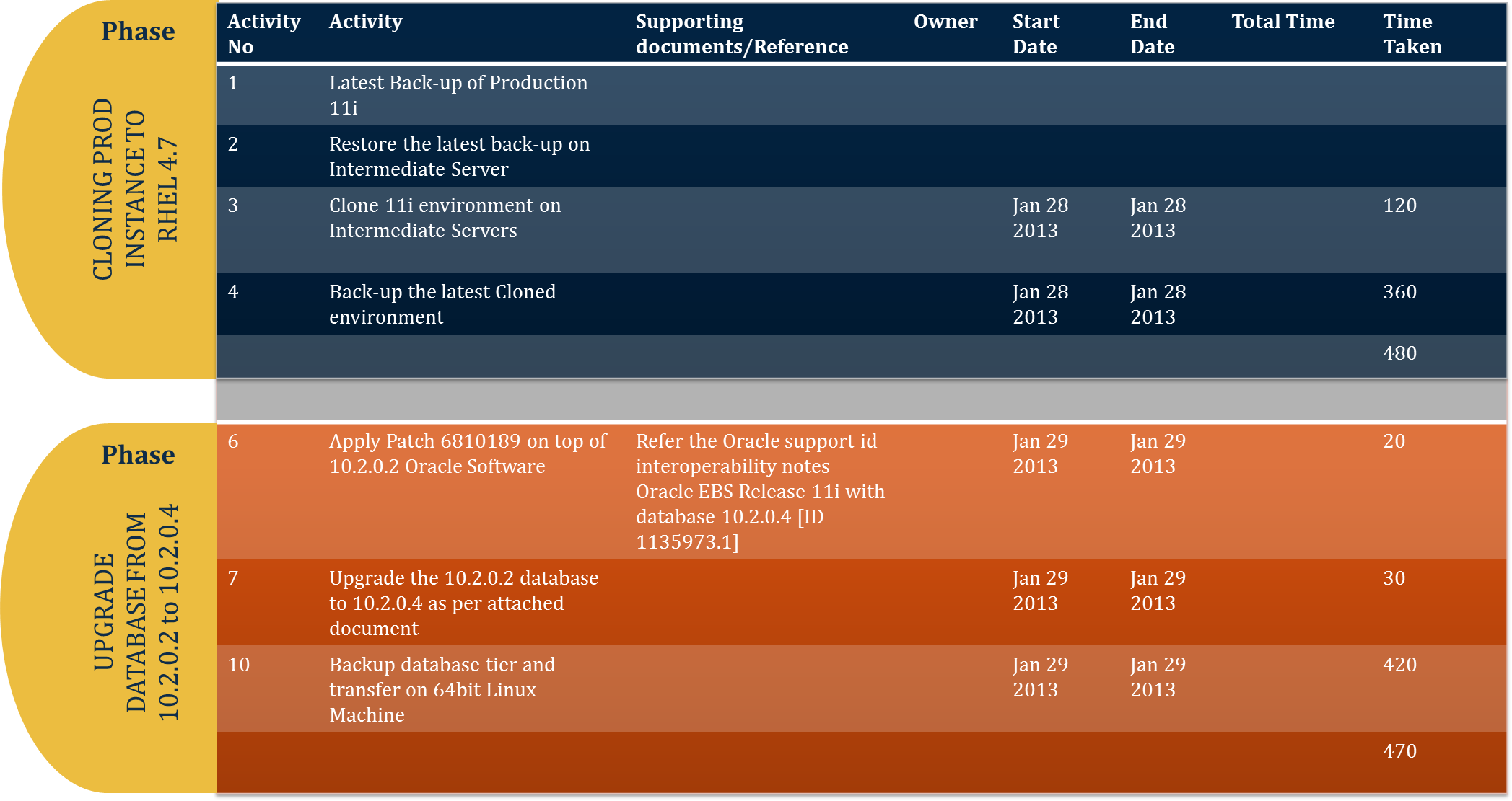 Oracle E Business Suite Production Phase