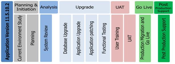 Oracle E Business Update Phase