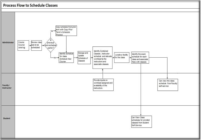 Process Flow To Schedule Classes