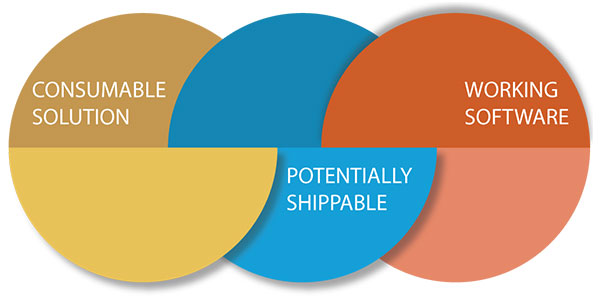 Consumable solution, Potentially shippable and working software