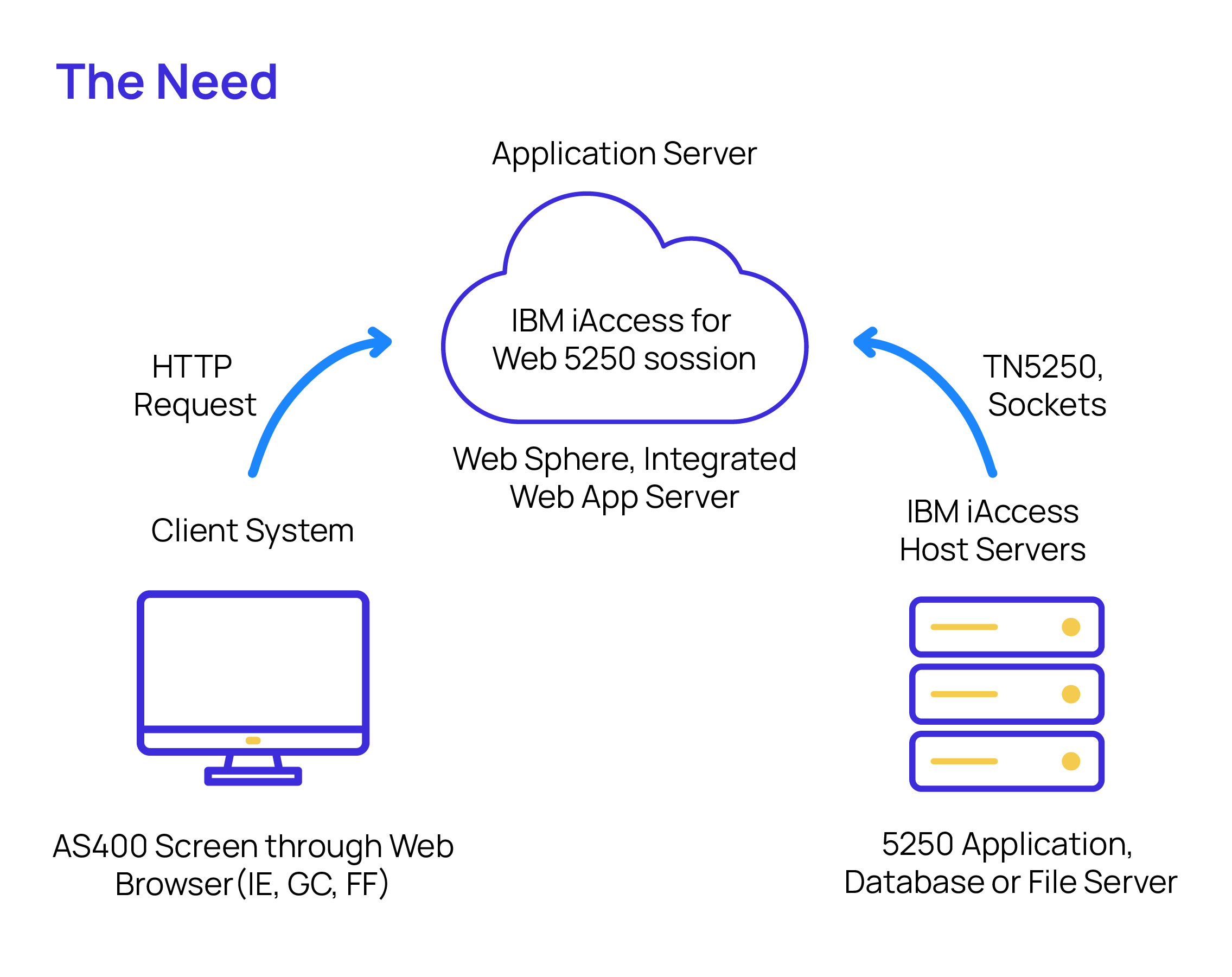 AS400 Automation through iSeries The Need Infographic