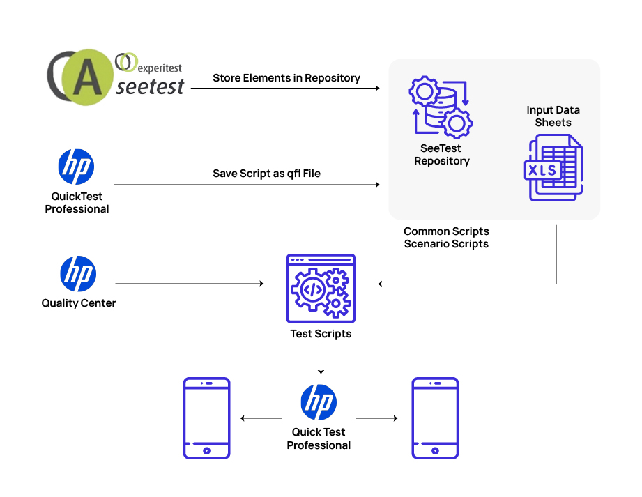 Infographic representing the workflow of SeeTest Automation and HP Unified Functional Testing (UFT) integrated mobile testing solution.