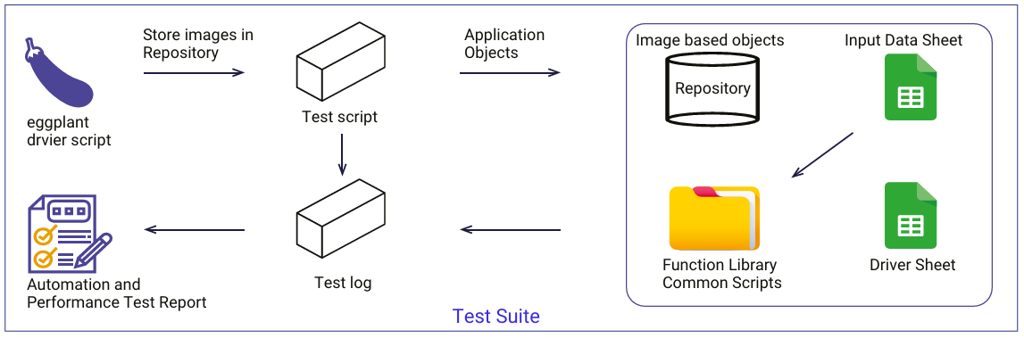 The Automatic Framework