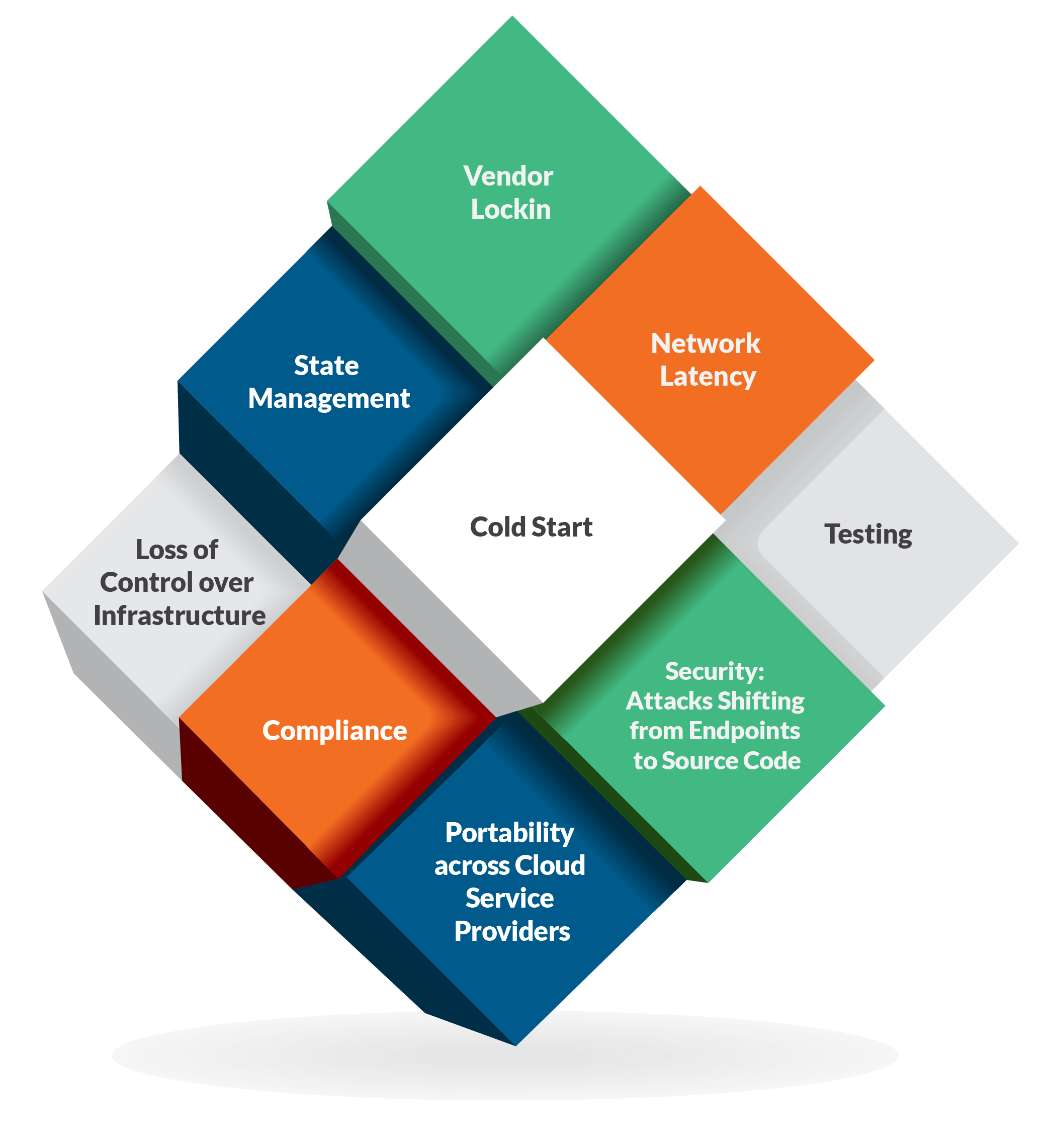 serverless computing model