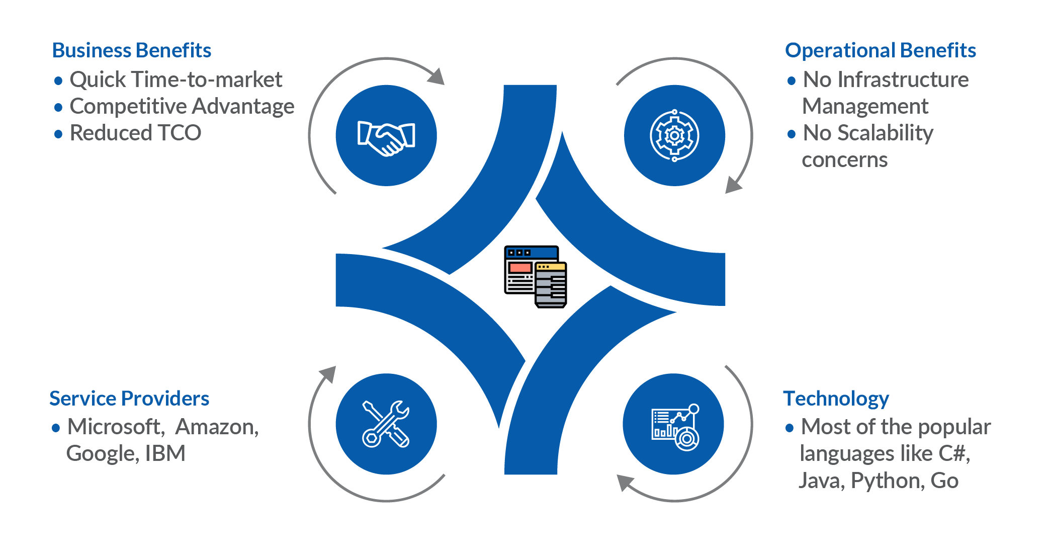 serverless computing model