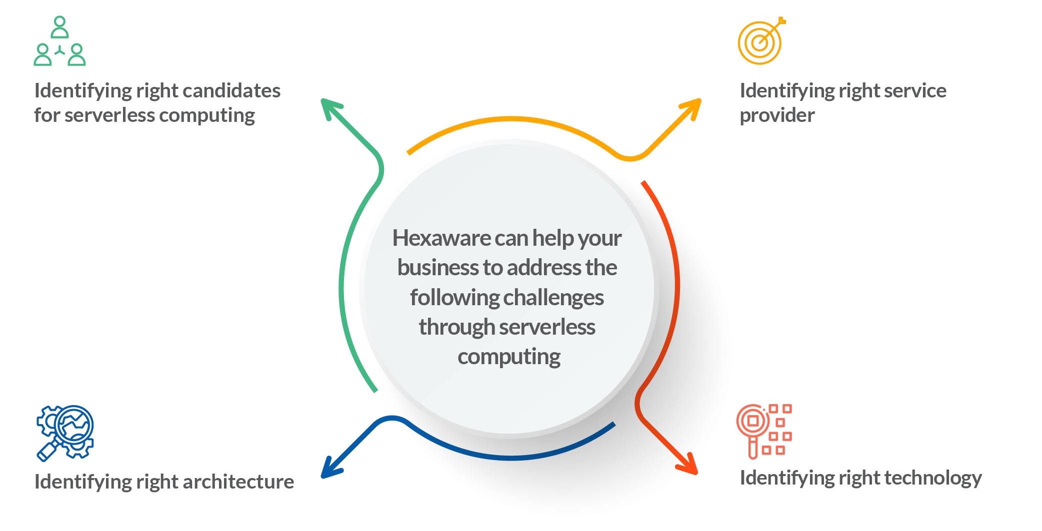 serverless computing model