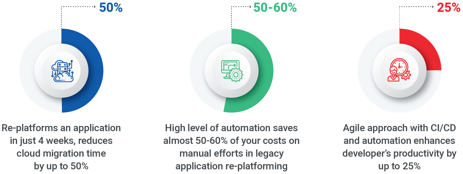 Benefits of Applications Migration to the cloud