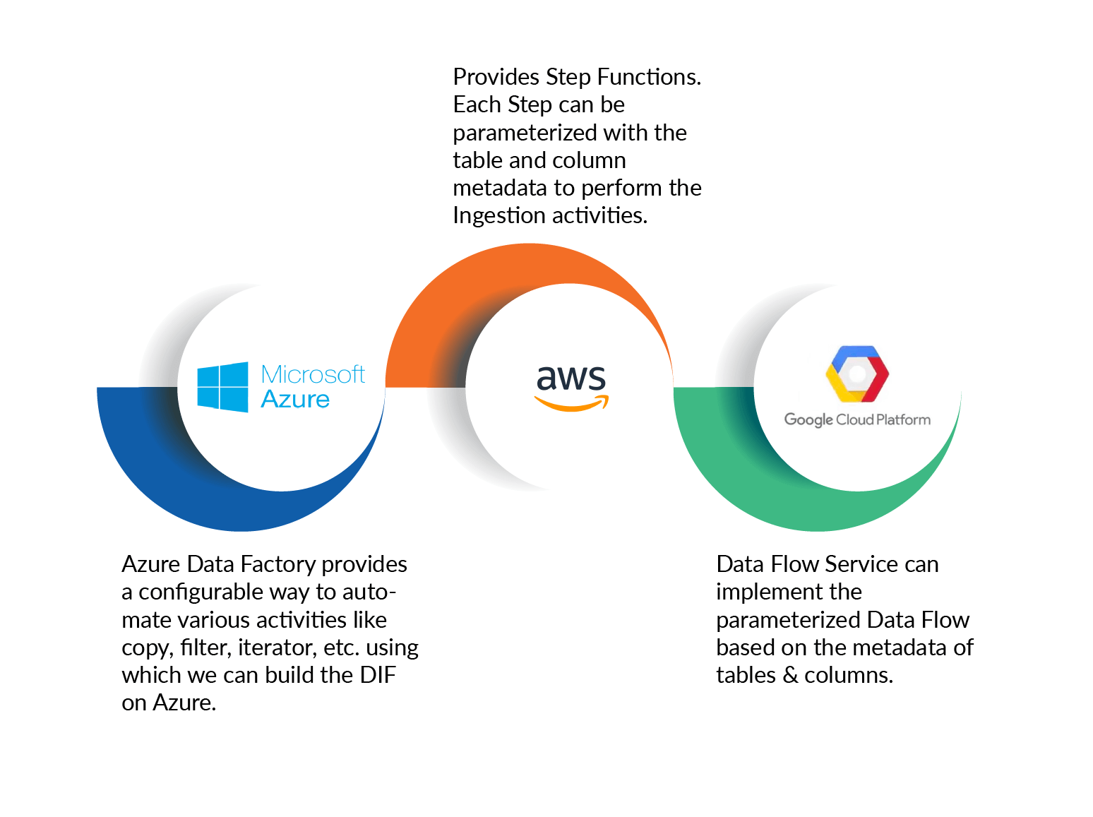 Cloud Native Data Lakes, using the native services