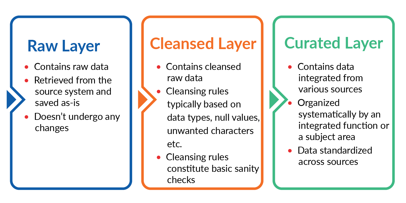 Typical Layers in Data Lake