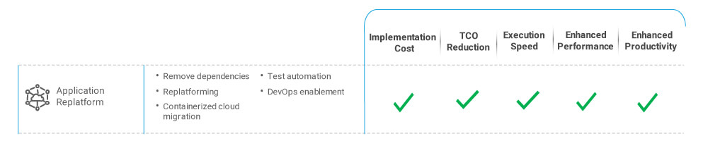 Automation for application cloud replatforming