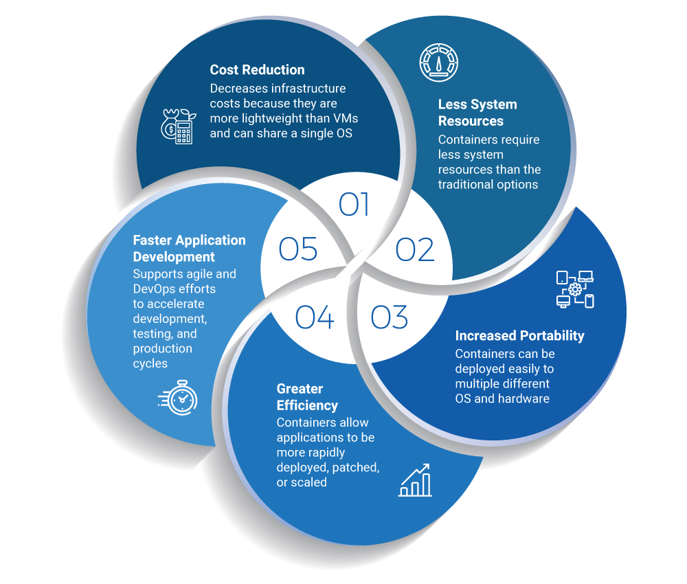 Benefits of containerized application during cloud replatforming