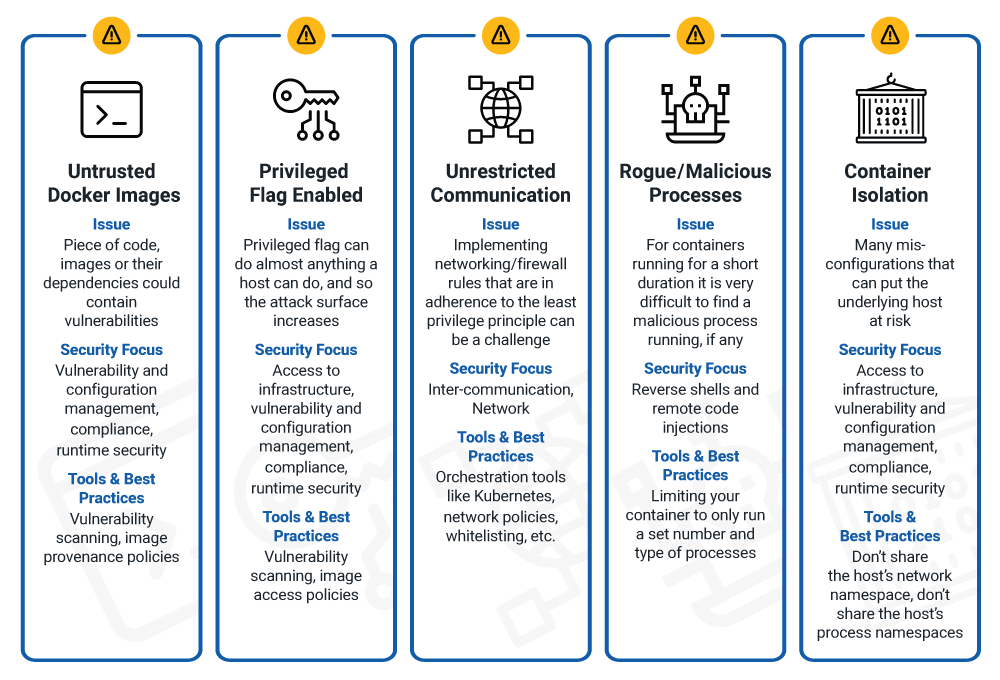 5 most containerized application security risk