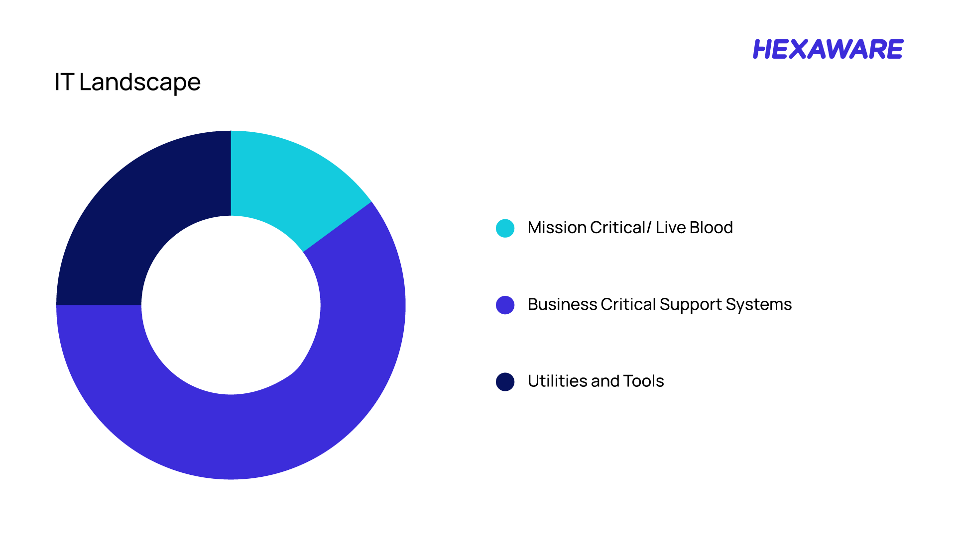  IT Landscape of a mid-sized organization 