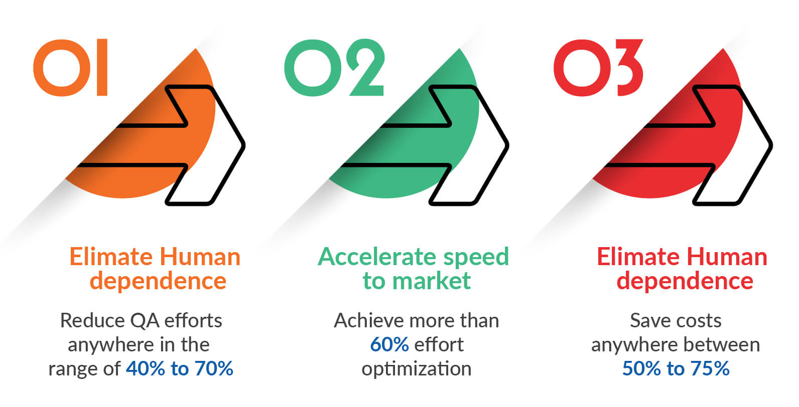 Transition to the Next Level of Automated Software Testing