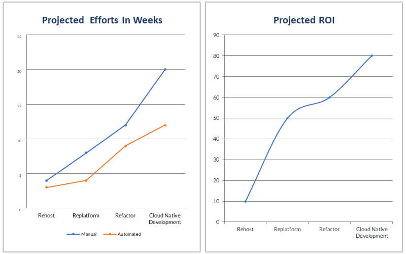 Application cloud migration ROI