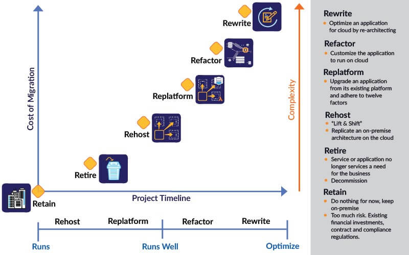 6R Strategy for Application Cloud Migration