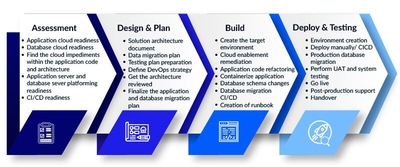 steps for a successful application migration