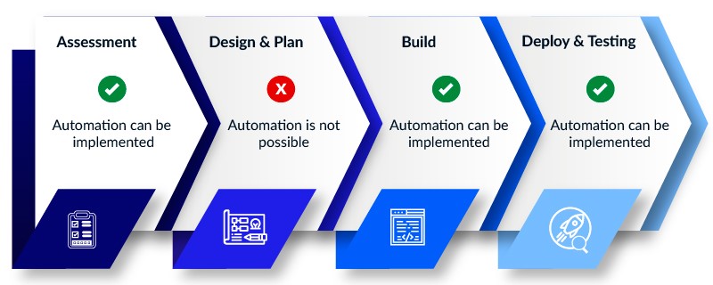 Automation in Application Cloud Migration Stages