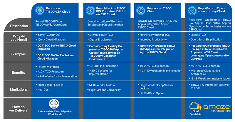 Looking to Modernize your TIBCO BusinessWorks Application for the Cloud?