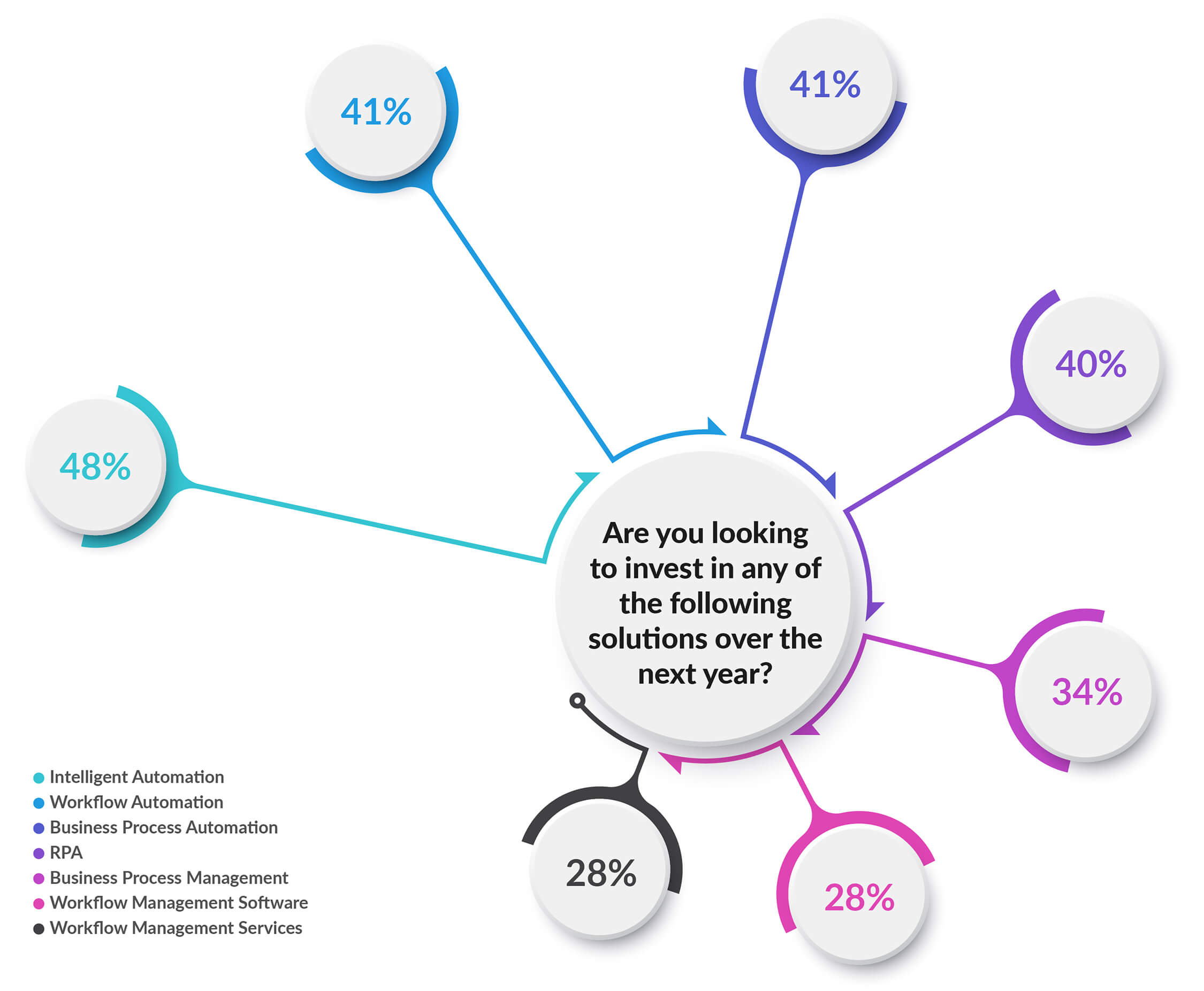 Are you looking to invest in any of the following solutions over the next year?