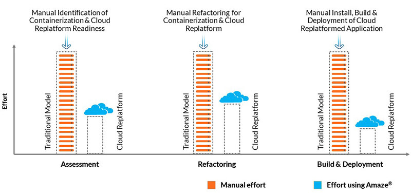Cloud Modernization Steps
