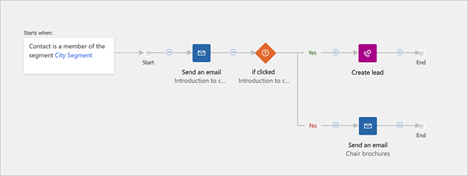 Customer Journey