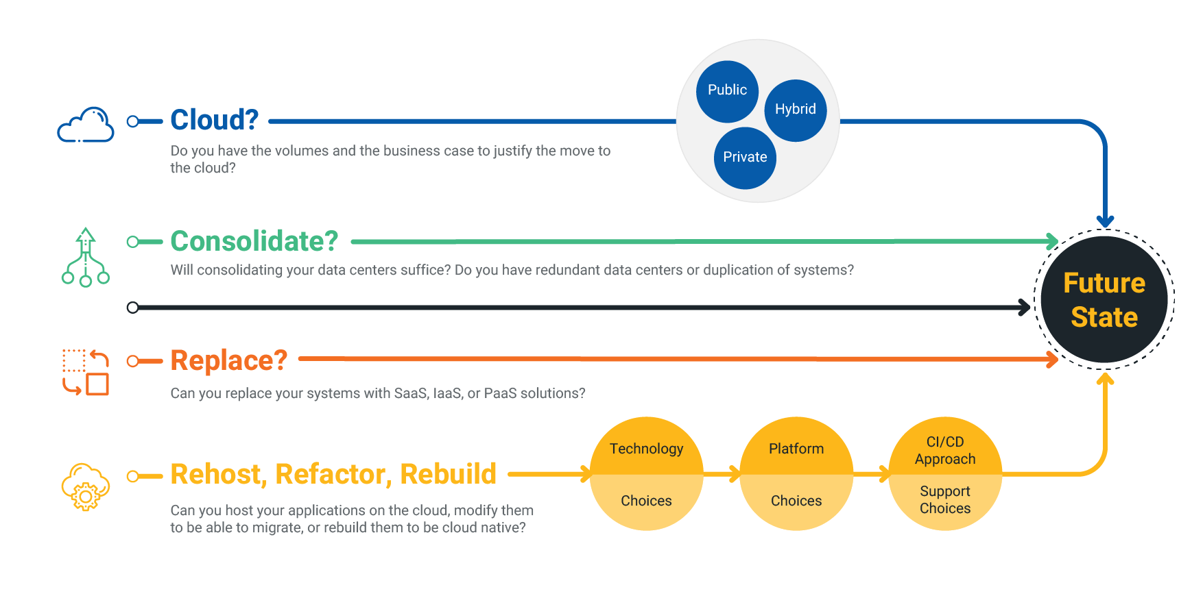 Future of Data Centers