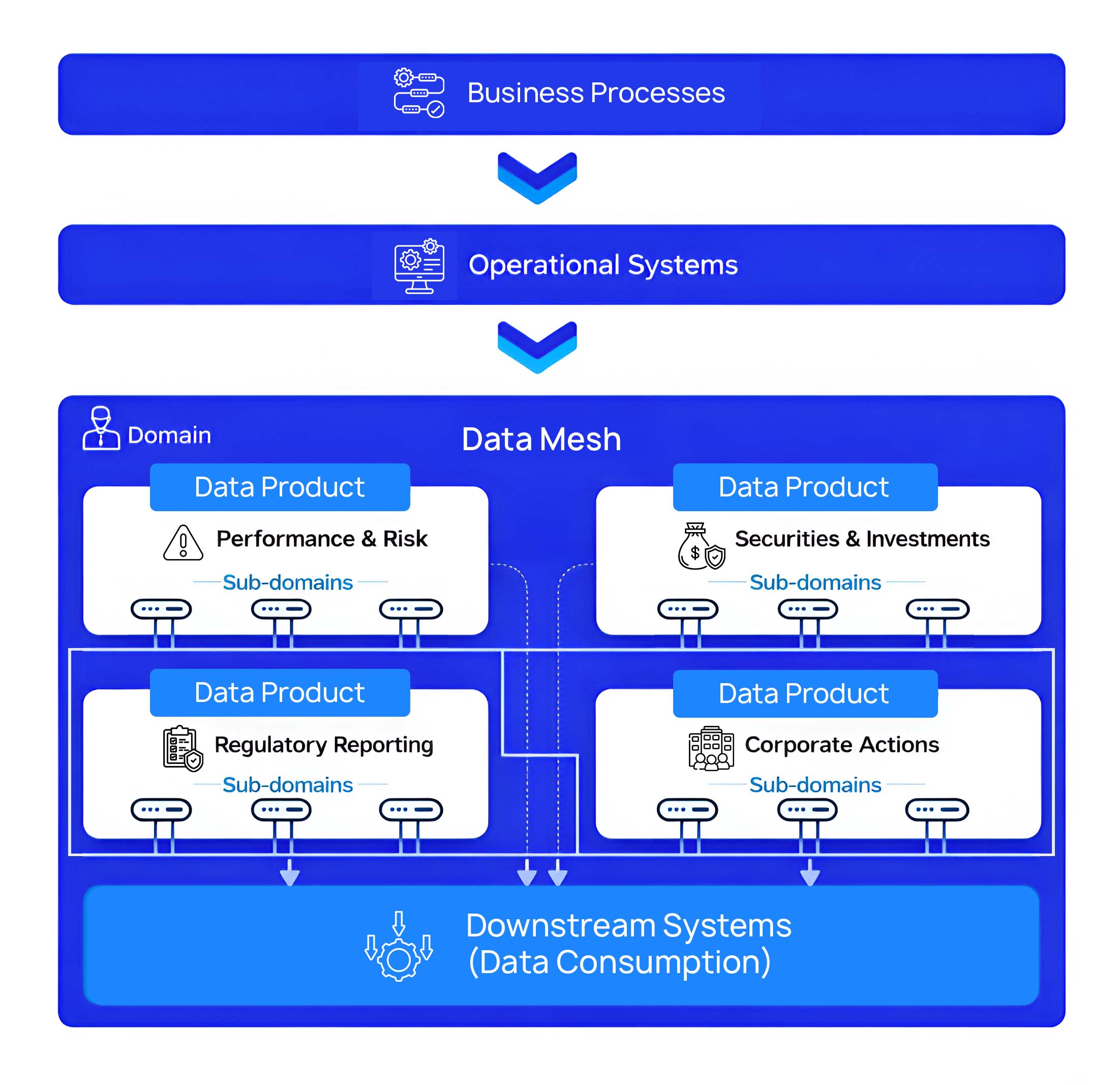 Infographic representing a data mesh architecture. 