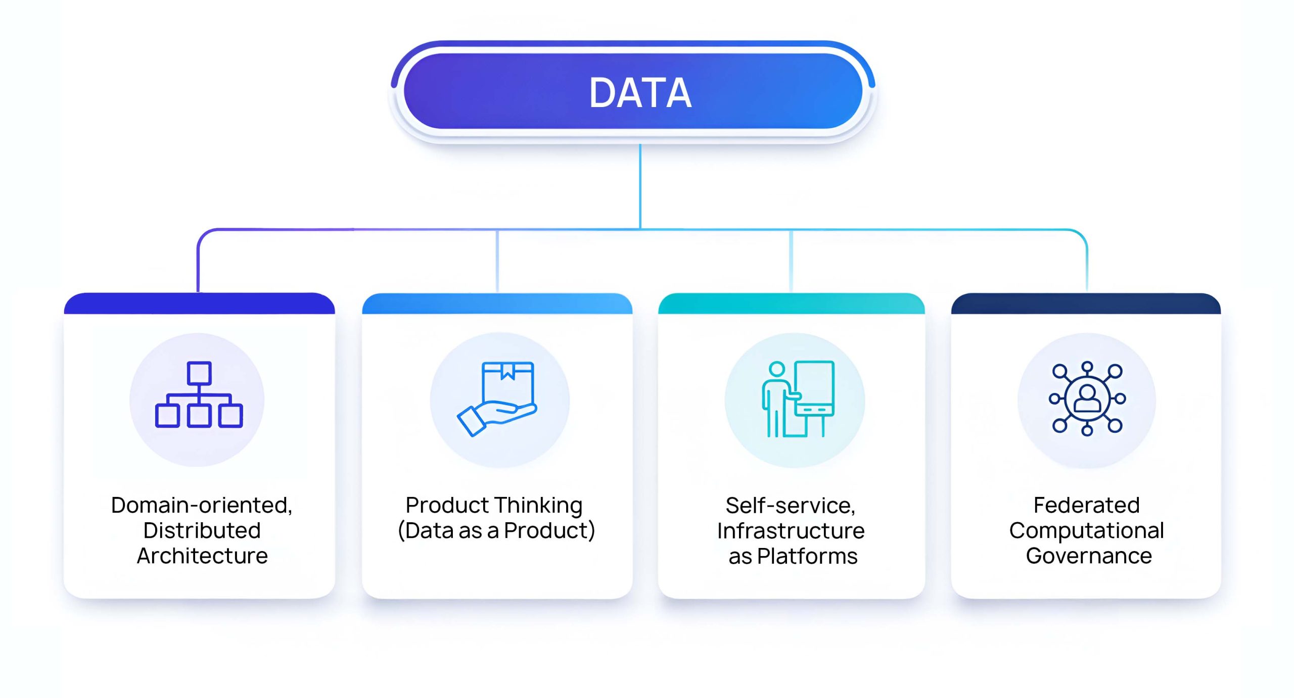Infographic representing the principles of a data mesh. 