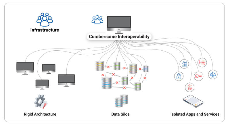 Current state of financial services infrastructure hampering operational efficiency
