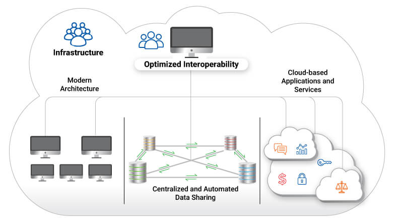 Optimized infrastructure supporting modern financial services
