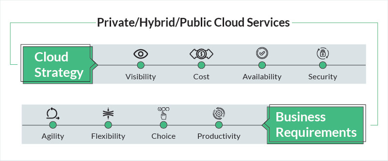 Cloud strategy and Business Requirements