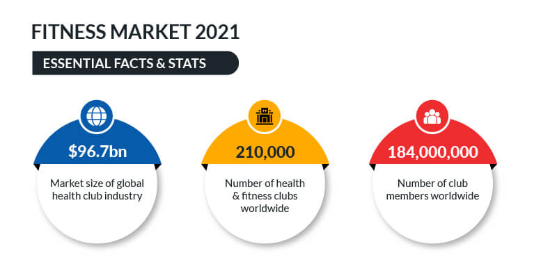Fitness Market 2021