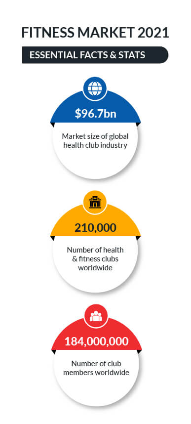 Fitness Market 2021