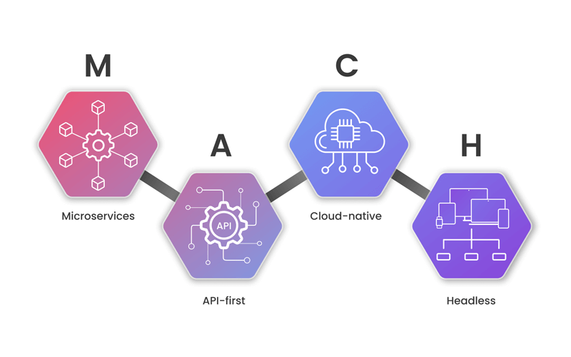 How do you enable Composable Commerce?