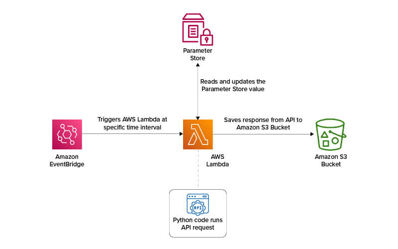 Figure 6: Architecture representation to overcome Lambda Runtime Execution Limitation